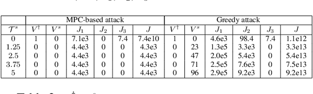 Figure 2 for Sequential Attacks on Kalman Filter-based Forward Collision Warning Systems