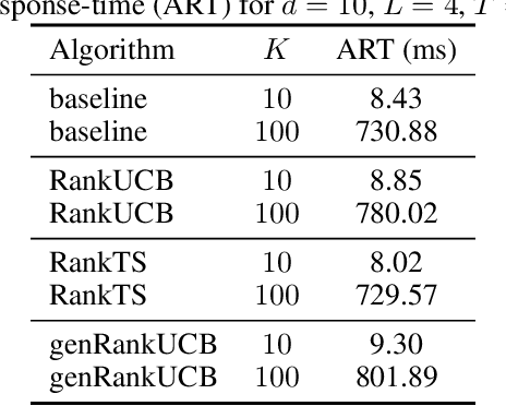 Figure 2 for Ranking in Contextual Multi-Armed Bandits