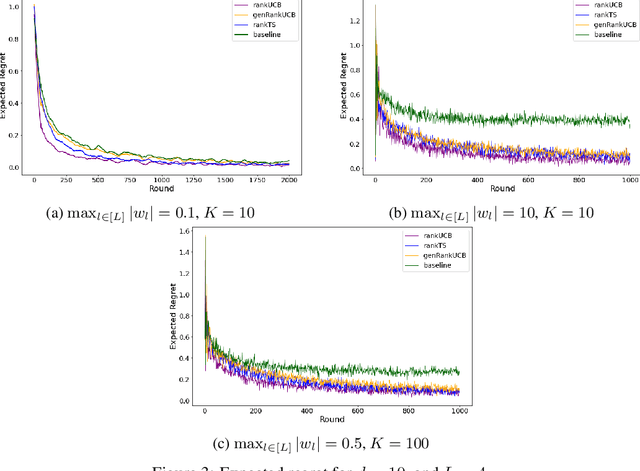 Figure 4 for Ranking in Contextual Multi-Armed Bandits