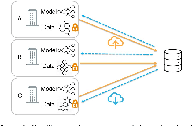 Figure 1 for Federated Learning of Molecular Properties in a Heterogeneous Setting