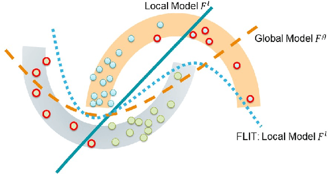 Figure 3 for Federated Learning of Molecular Properties in a Heterogeneous Setting