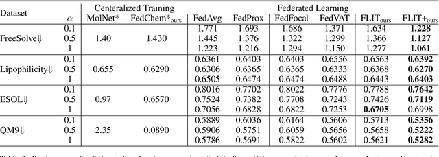 Figure 4 for Federated Learning of Molecular Properties in a Heterogeneous Setting