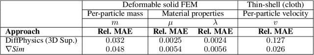 Figure 4 for gradSim: Differentiable simulation for system identification and visuomotor control