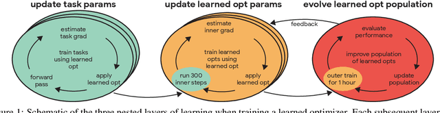 Figure 1 for Training Learned Optimizers with Randomly Initialized Learned Optimizers