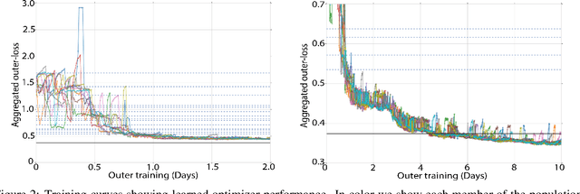 Figure 2 for Training Learned Optimizers with Randomly Initialized Learned Optimizers