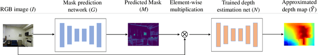 Figure 3 for Visualization of Convolutional Neural Networks for Monocular Depth Estimation