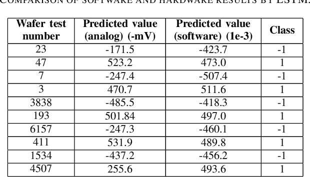 Figure 4 for Wafer Quality Inspection using Memristive LSTM, ANN, DNN and HTM