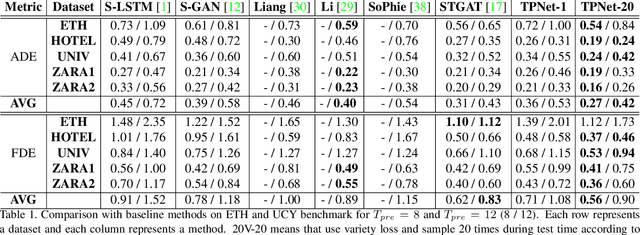 Figure 2 for TPNet: Trajectory Proposal Network for Motion Prediction