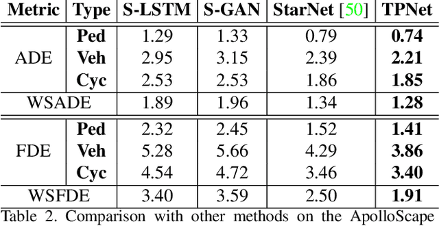 Figure 4 for TPNet: Trajectory Proposal Network for Motion Prediction