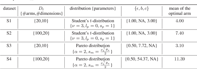 Figure 2 for Almost Optimal Algorithms for Linear Stochastic Bandits with Heavy-Tailed Payoffs