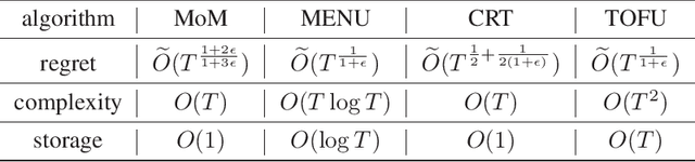 Figure 3 for Almost Optimal Algorithms for Linear Stochastic Bandits with Heavy-Tailed Payoffs