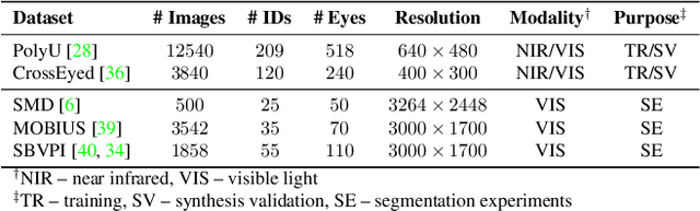 Figure 2 for BiOcularGAN: Bimodal Synthesis and Annotation of Ocular Images