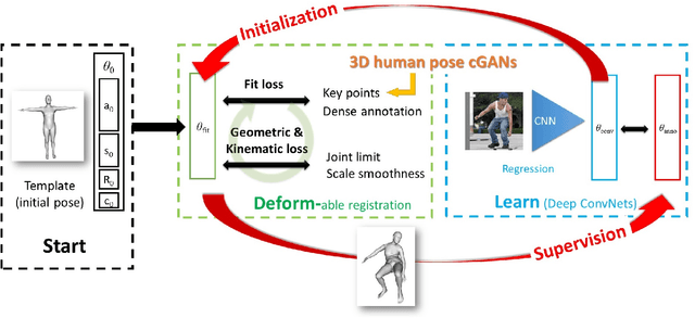 Figure 1 for Learning Body Shape and Pose from Dense Correspondences