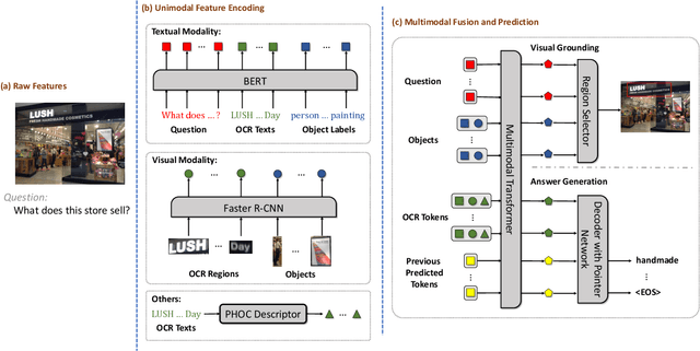 Figure 3 for Localize, Group, and Select: Boosting Text-VQA by Scene Text Modeling