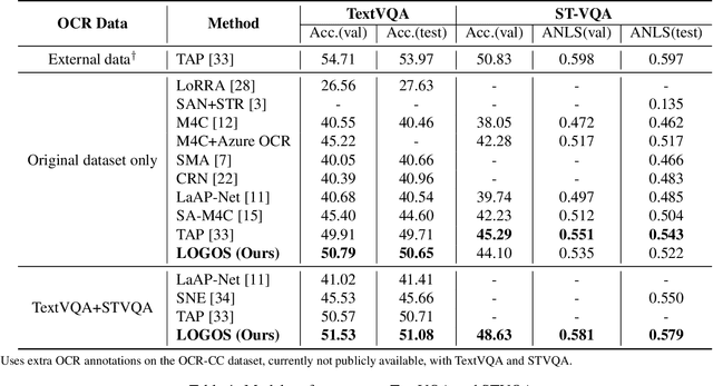 Figure 2 for Localize, Group, and Select: Boosting Text-VQA by Scene Text Modeling