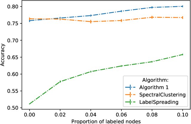 Figure 1 for Almost exact recovery in noisy semi-supervised learning