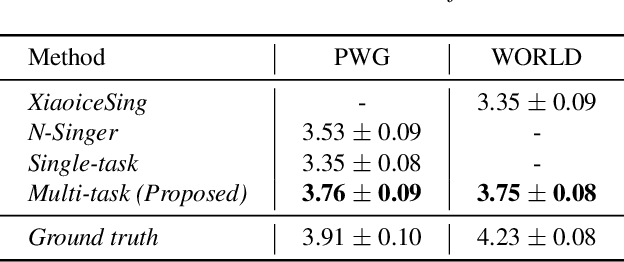 Figure 2 for Adversarial Multi-Task Learning for Disentangling Timbre and Pitch in Singing Voice Synthesis