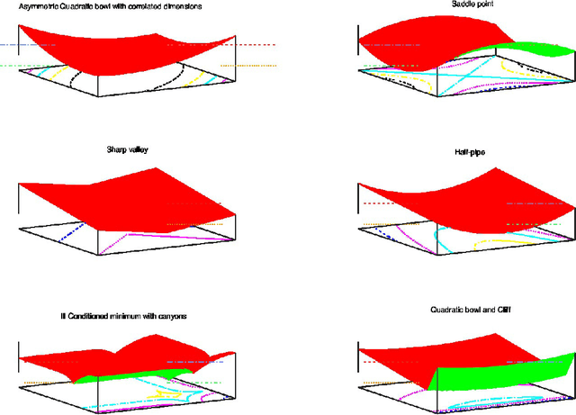 Figure 3 for Unit Tests for Stochastic Optimization