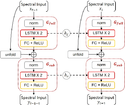 Figure 1 for Speech Enhancement with Perceptually-motivated Optimization and Dual Transformations