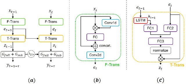 Figure 2 for Speech Enhancement with Perceptually-motivated Optimization and Dual Transformations