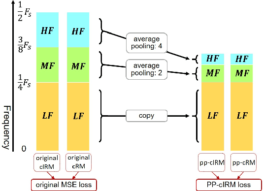 Figure 3 for Speech Enhancement with Perceptually-motivated Optimization and Dual Transformations