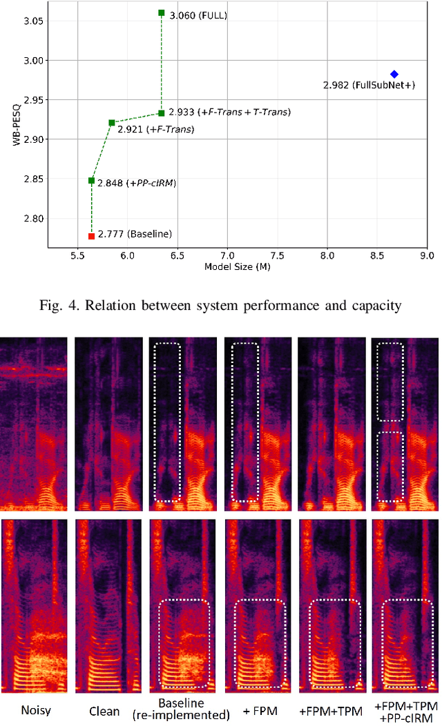Figure 4 for Speech Enhancement with Perceptually-motivated Optimization and Dual Transformations