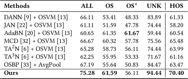 Figure 2 for Conditional Extreme Value Theory for Open Set Video Domain Adaptation