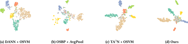 Figure 4 for Conditional Extreme Value Theory for Open Set Video Domain Adaptation