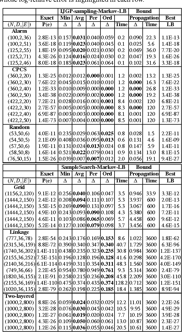 Figure 2 for Studies in Lower Bounding Probabilities of Evidence using the Markov Inequality