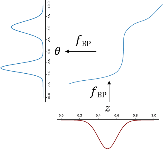 Figure 1 for Bernstein Flows for Flexible Posteriors in Variational Bayes