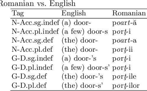 Figure 1 for Unsupervised Inflection Generation Using Neural Language Modeling