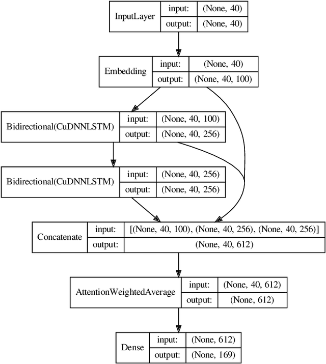 Figure 2 for Unsupervised Inflection Generation Using Neural Language Modeling