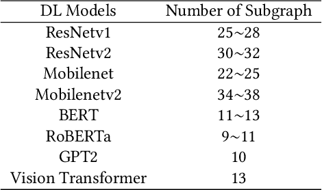 Figure 1 for FamilySeer: Towards Optimized Tensor Codes by Exploiting Computation Subgraph Similarity