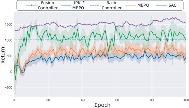 Figure 4 for Efficient reinforcement learning control for continuum robots based on Inexplicit Prior Knowledge