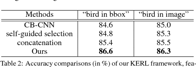 Figure 4 for Knowledge-Embedded Representation Learning for Fine-Grained Image Recognition