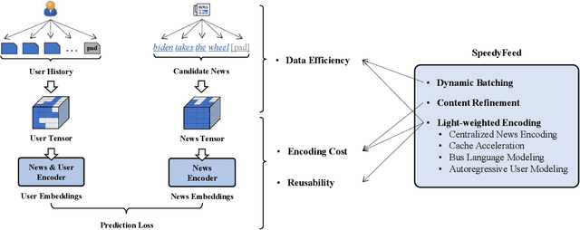 Figure 1 for Training Microsoft News Recommenders with Pretrained Language Models in the Loop
