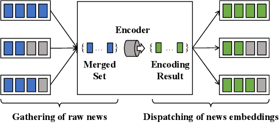 Figure 3 for Training Microsoft News Recommenders with Pretrained Language Models in the Loop