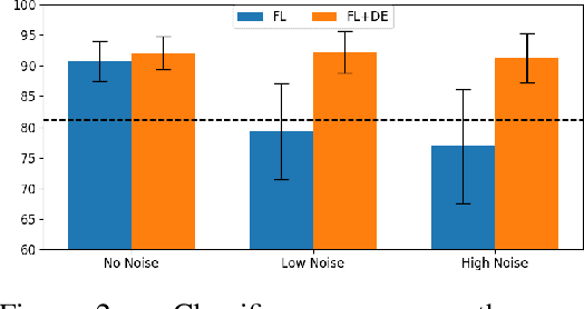 Figure 3 for Private Federated Learning with Domain Adaptation