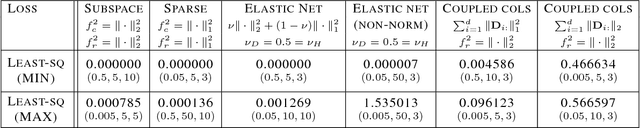 Figure 4 for Identifying global optimality for dictionary learning