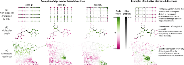 Figure 1 for Directional Graph Networks