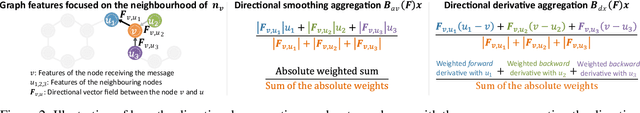 Figure 2 for Directional Graph Networks