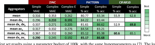 Figure 3 for Directional Graph Networks