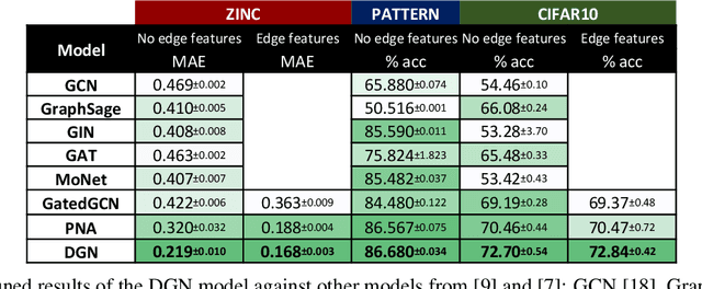 Figure 4 for Directional Graph Networks