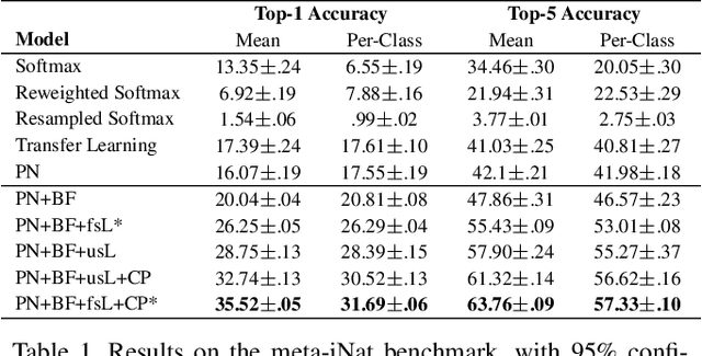 Figure 2 for Few-Shot Learning with Localization in Realistic Settings