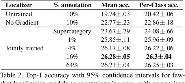 Figure 4 for Few-Shot Learning with Localization in Realistic Settings