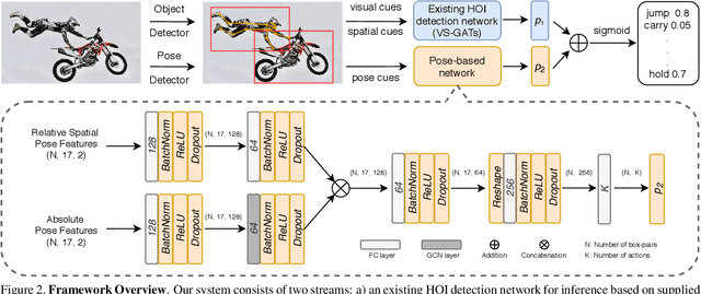 Figure 3 for Pose-based Modular Network for Human-Object Interaction Detection