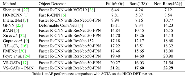 Figure 2 for Pose-based Modular Network for Human-Object Interaction Detection