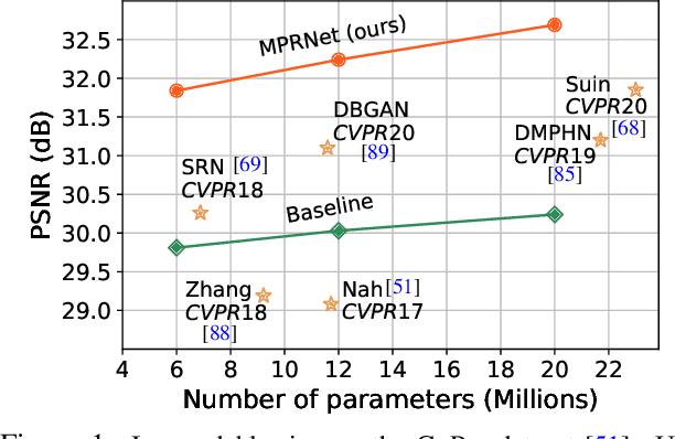 Figure 1 for Multi-Stage Progressive Image Restoration
