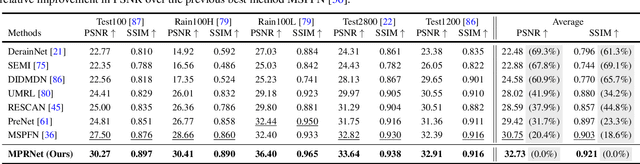 Figure 4 for Multi-Stage Progressive Image Restoration