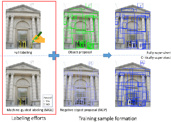 Figure 1 for A Taught-Obesrve-Ask  Method for Object Detection with Critical Supervision